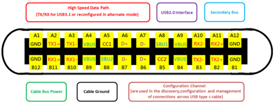 图1 USB Type C Receptacle Interface