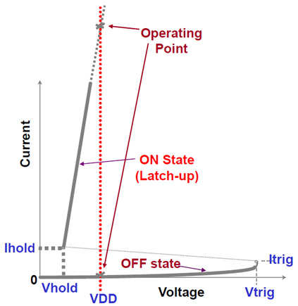 Figure 2. SCR TVS keep in on state