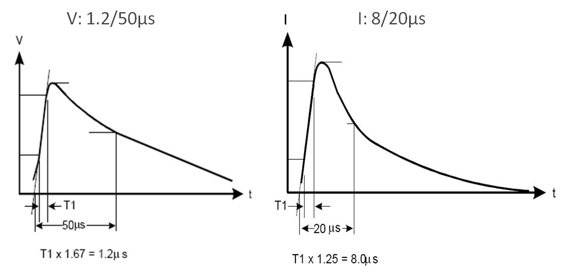 Figure 4. EOS test standard – IEC61000-4-5