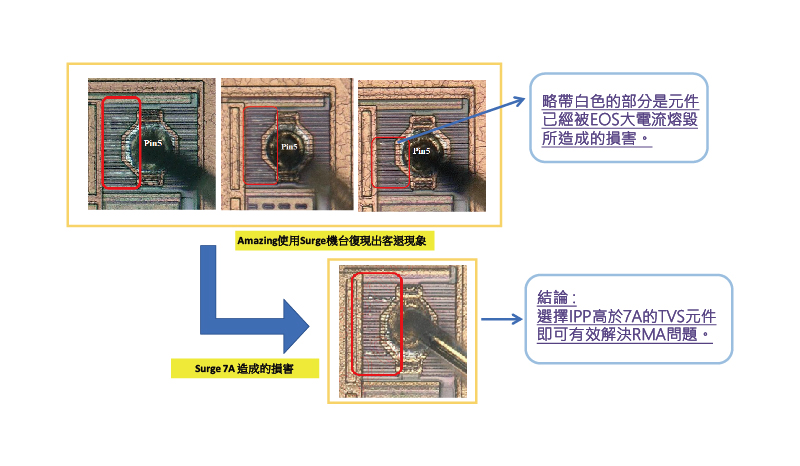 圖二、使用Surge機台復現出EOS損毀現象