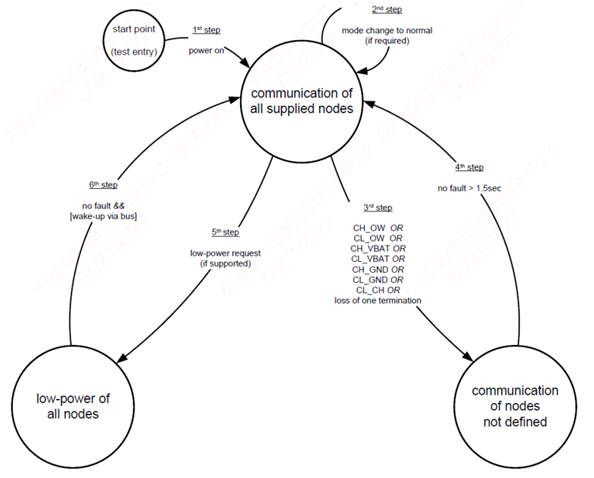 Figure 4: Test Flow 2 - Op. mode variation after recovery at normal mode, failure application in normal mode [2]