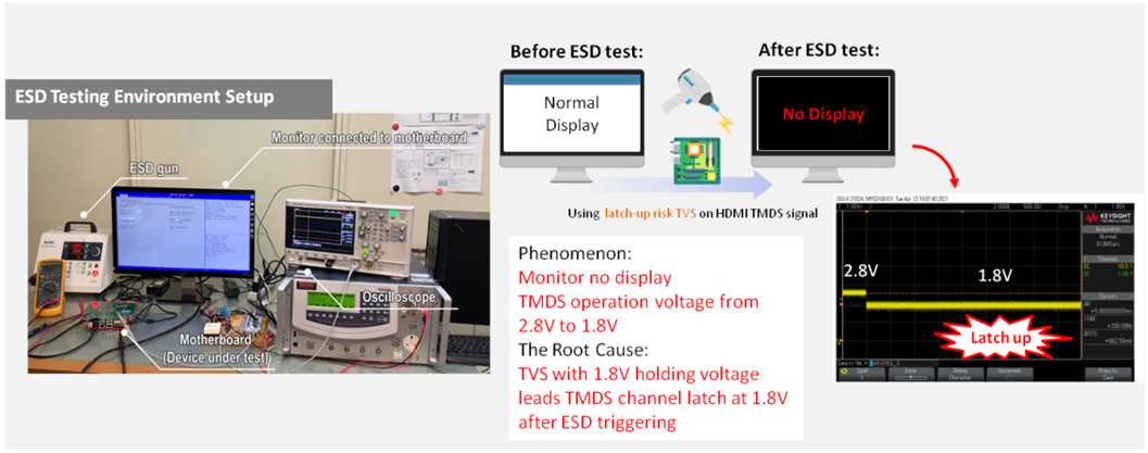 具有閂鎖風險之TVS在HDMI介面ESD實驗流程圖