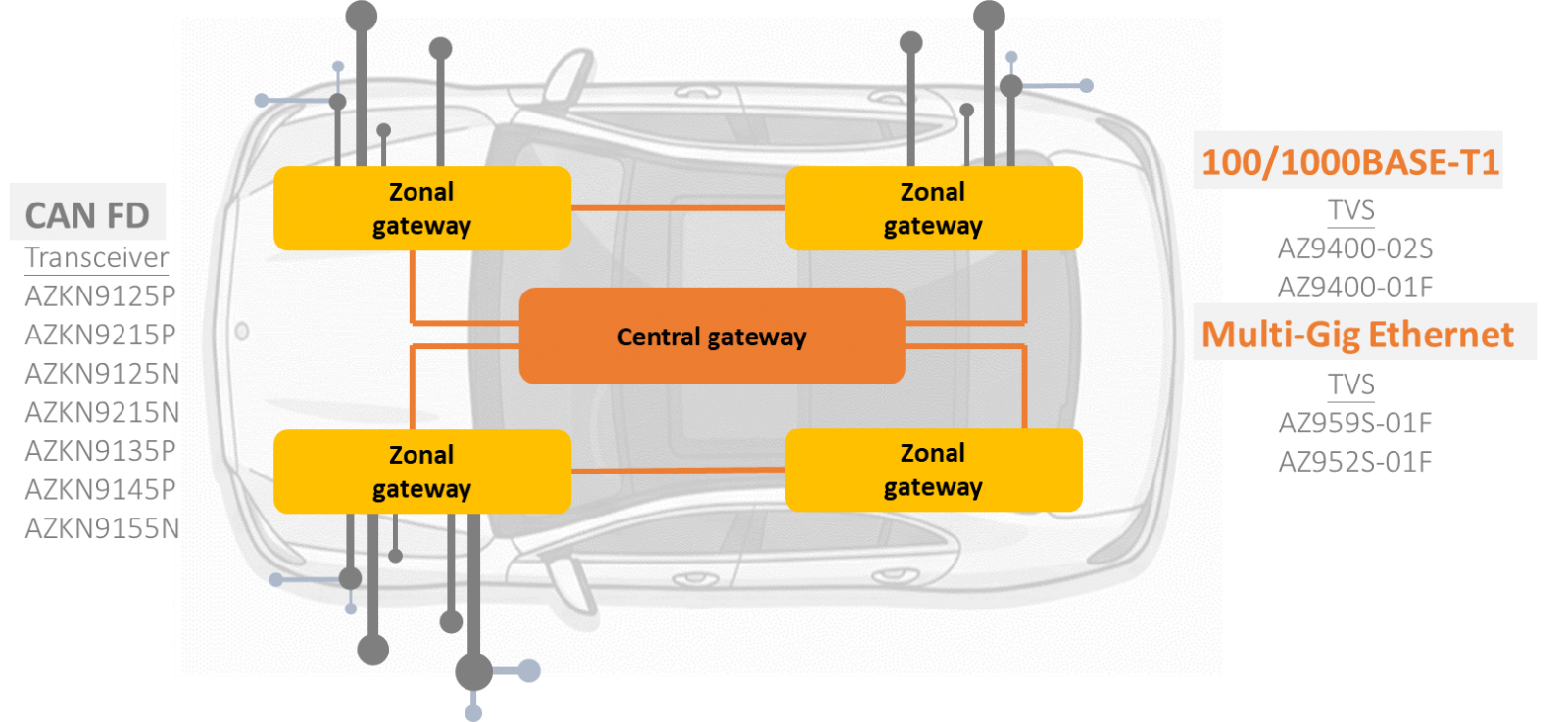 Figure 2. Amazing CAN Transceivers and Automotive Ethernet ESD Protection Solutions for Zonal Architectures
