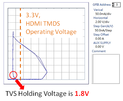 Fig. 2 IV Curve of TVS with Latch-up Risk