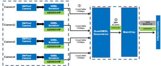 図１：AVM360度サラウンドビューシステム用GMSLブロックダイヤグラム