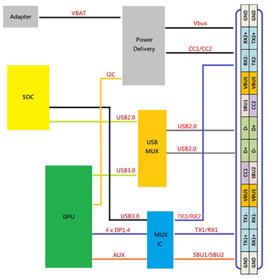 圖一 、VR產品於Type-C接口常見之block diagram