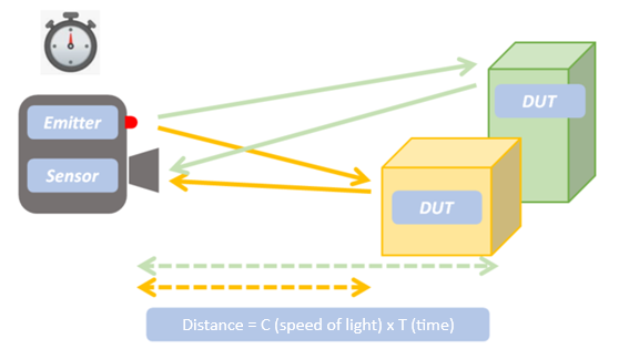 Figure 1 Illustration of dToF sensing technology principle