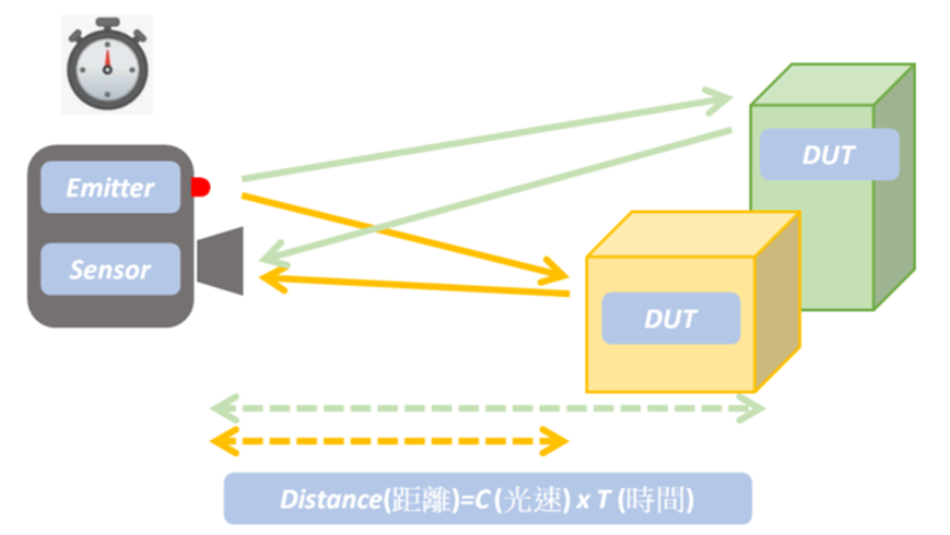 圖一、dToF感測技術原理示意圖。