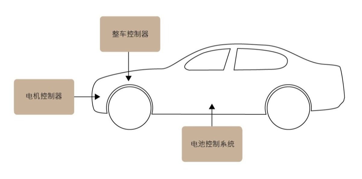 Figure 1 The three cores of new-energy car