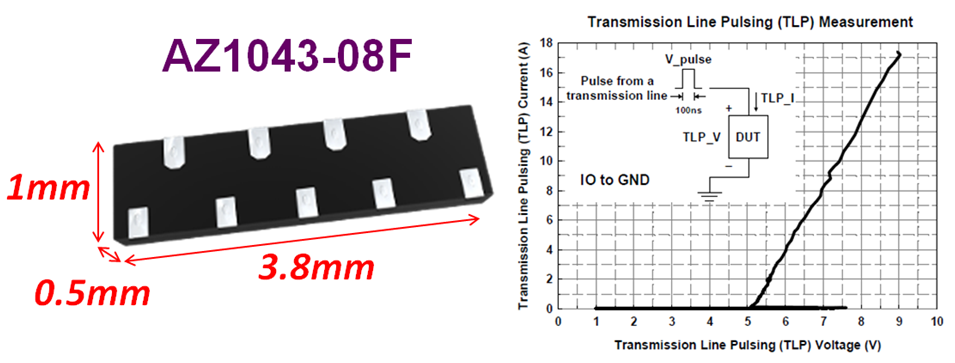 Figure 1: The TLP clamping voltage I/V curve of ESD protection device AZ1043-08F for USB TypeC high speed signal application.