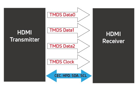 圖一. HDMI2.0 訊號通道示意圖