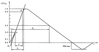 Figure 1: 1.2/50μs open-circuit voltage waveform (L) and 8/20μS short-circuit current waveform (R)
