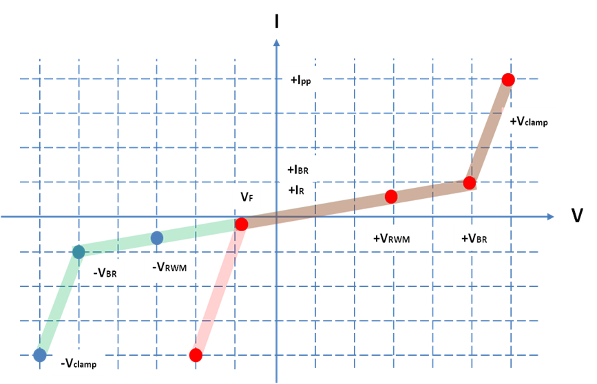 圖十一 : 單向與雙向TVS的I-V曲線比較(直流特性)