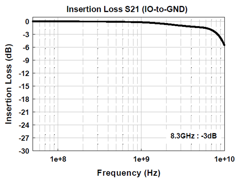 圖十四 : TVS Insertion Loss (AZ1043-04F)