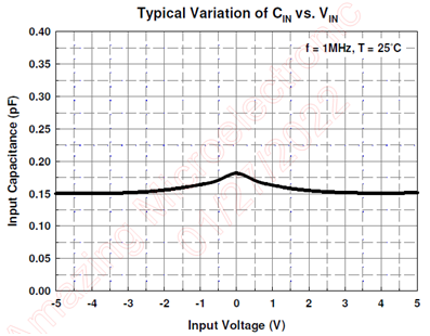 Figure 2 AZ5B75-01B capacitance-voltage measurement results