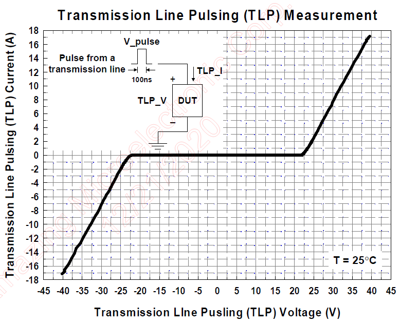 圖二：AZ9817-01F ESD鉗位電壓曲線（Tested by TLP）