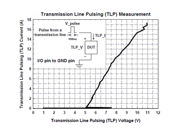 Figure 2: TLP I-V characteristic curve of AZ1023-04F
