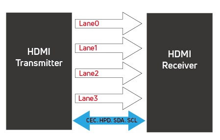 圖二. HDMI2.1 Fixed Rate Link (FRL) mode