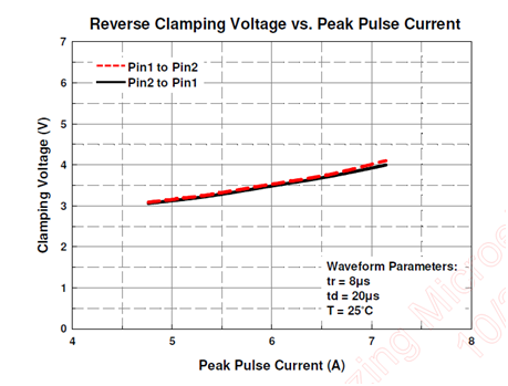 Figure 3: Surge clamping voltage on I-V characteristic curve of AZ5B0S-01F