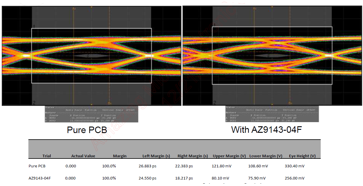 圖三：AZ9143-04F Eye-diagram in 10Gbps differential pairs