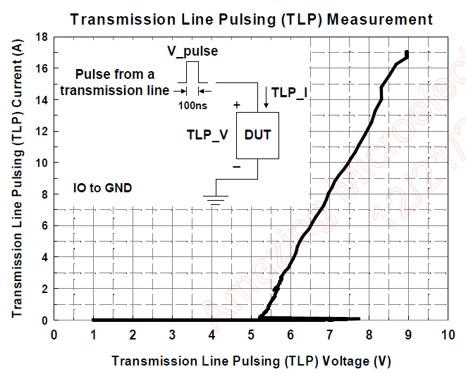 図4：AZ9143-04F ESDのクランプ電圧曲線（TLP測定）