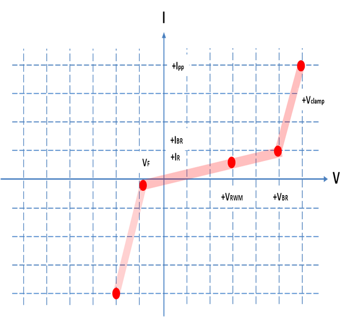 圖四 : 單向TVS I-V曲線(直流特性)