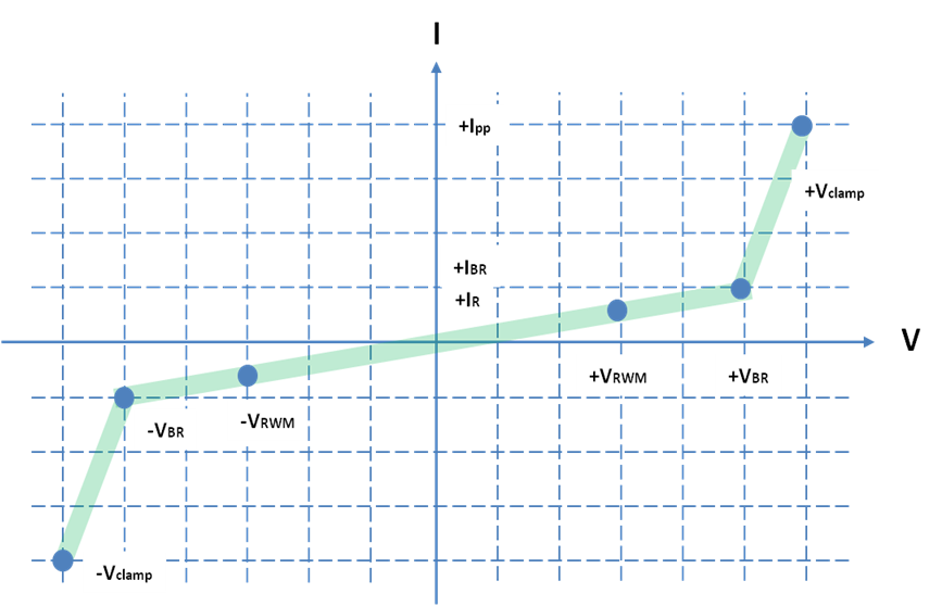 圖七 : 雙向TVS I-V曲線(直流特性)