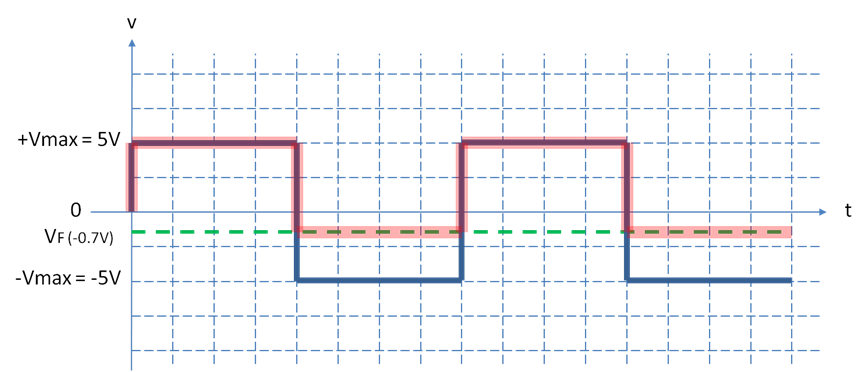 圖九 : 負向訊號箝位在 -0.7V