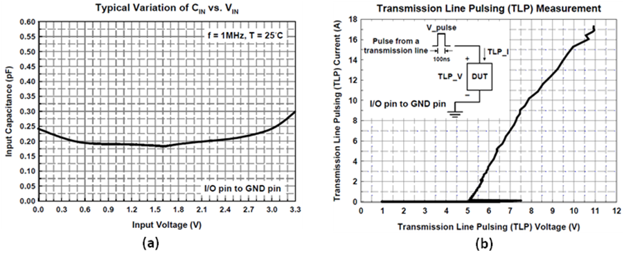 Figure.9 (a) Capacitance-voltage curve and (b) TLP current-voltage curve of AZ1023-04F