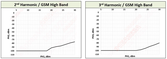 Figure 5. Second- and third-order harmonics of AZ5D25-01M under GSM High Band.