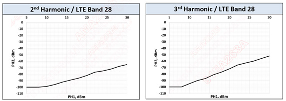 Figure 3. Second- and third-order harmonics of AZ5D25-01M under LTE Band 28.