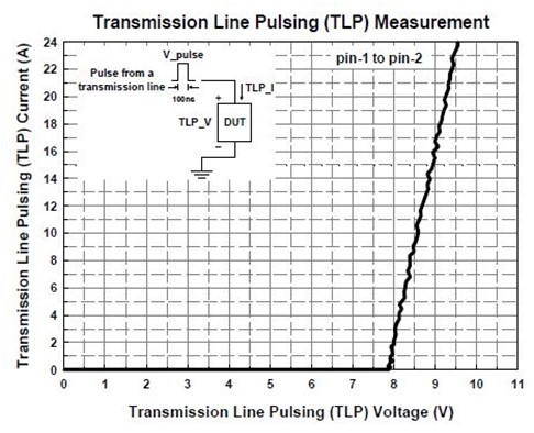 図3：AZ5A16-01M のTLPグラフ --- ESD クランプ電圧