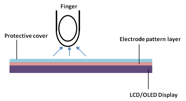 Figure 1: Capacitive Touchscreen Structure