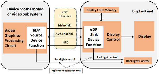 Figure 1. eDP communication protocol architecture