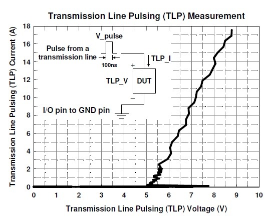 Figure 3. AZ1243-04F TLP I/V characteristic curve