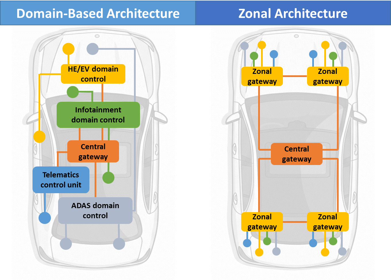 图一、Domain 架构与 Zonal 架构