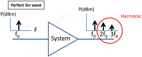 Figure 2. Frequency-domain analysis reveals the harmonic components causing distortion.