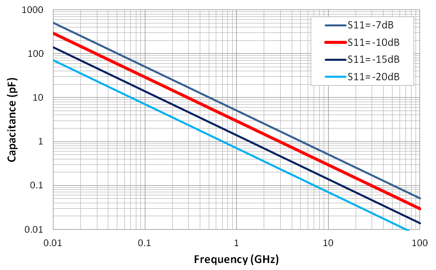 Fig. 2 Allowable capacitance loading under different return losses 