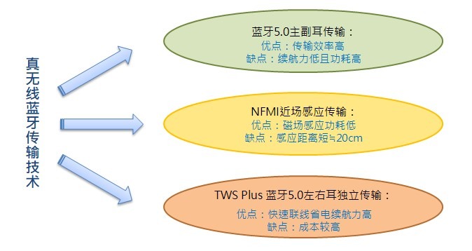 圖一、真無線藍牙傳輸技術。