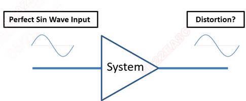 Figure 1. Signal distortion is difficult to assess from the time-domain perspective.