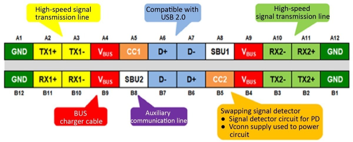図1. USB Type-C レセプタクルピン