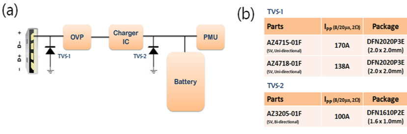 Figure 1 (a): Simplified diagram of charging port circuit of mobile phone, (b) TVS model and specification list.