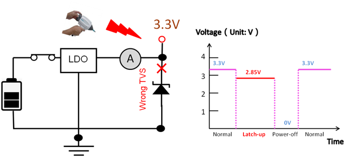 Fig.3 LDO ESD Test and the Waveform Diagram
