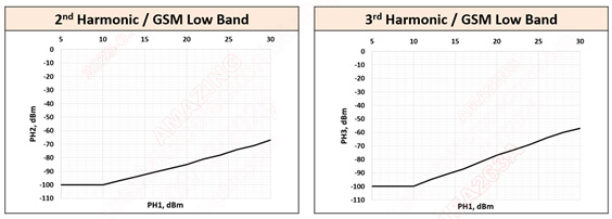 Figure 4. Second- and third-order harmonics of AZ5D25-01M under GSM Low Band.