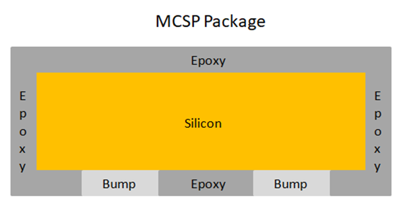 Figure 6: MCSP package architecture